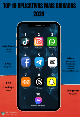Os aplicativos mais baixados no mundo em 2024